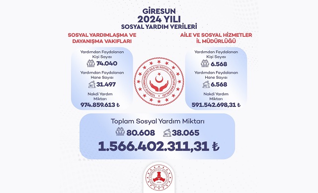 Giresun'da 80 Bin Kişiye Sosyal Yardım!